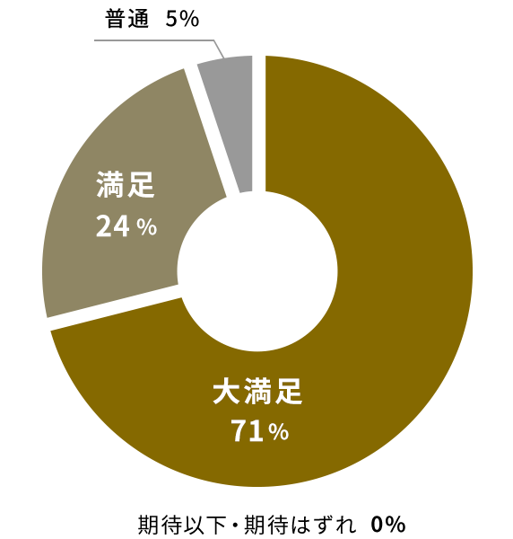 参加者の満足度の円グラフ
