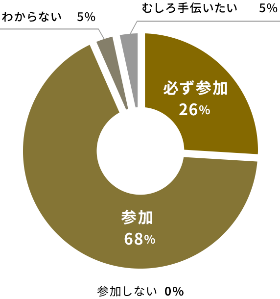 次回参加したいかどうかの調査結果の円グラフ