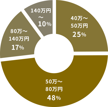 実施費用の割合を説明した円グラフ