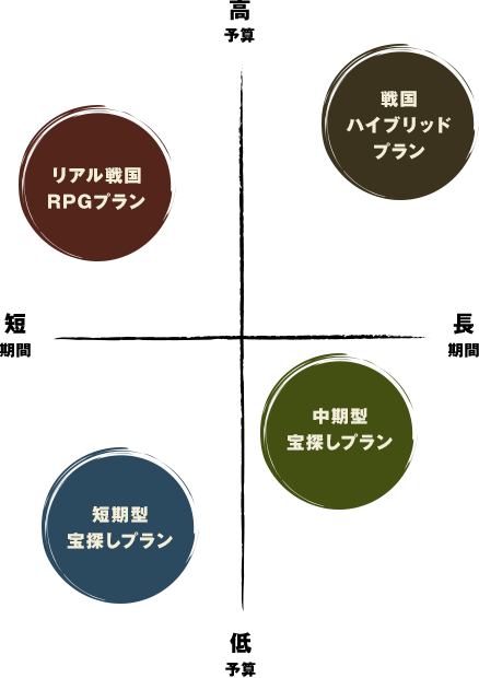 短期・中期型宝探しプラン 戦国ハイブリッドプラン リアル戦国RPGプラン